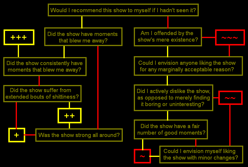 16. The following flowchart contains a series of | Chegg.com